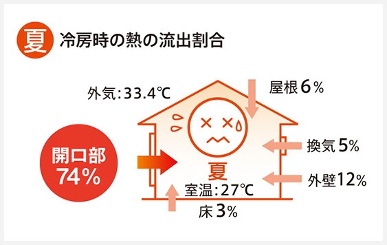 夏：冷房時の熱の流出割合
