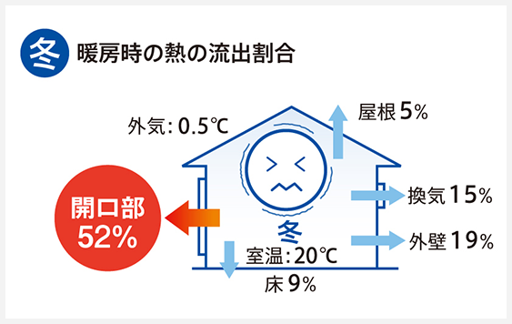 冬：暖房時の熱の流出割合